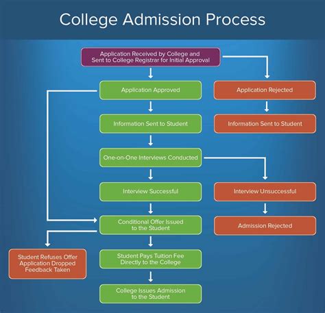 What is student admission system